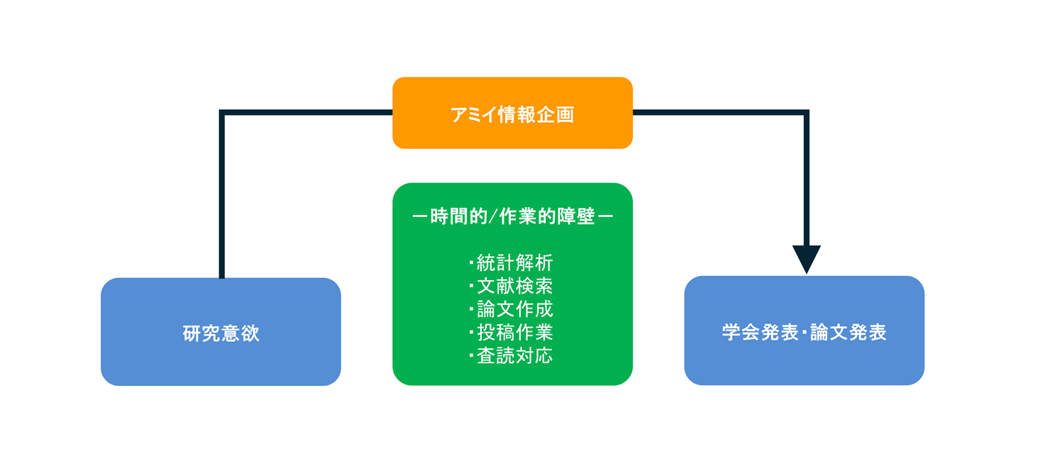 統計解析・論文作成代行・論文執筆代行のアミイ情報企画のサービスの内容
