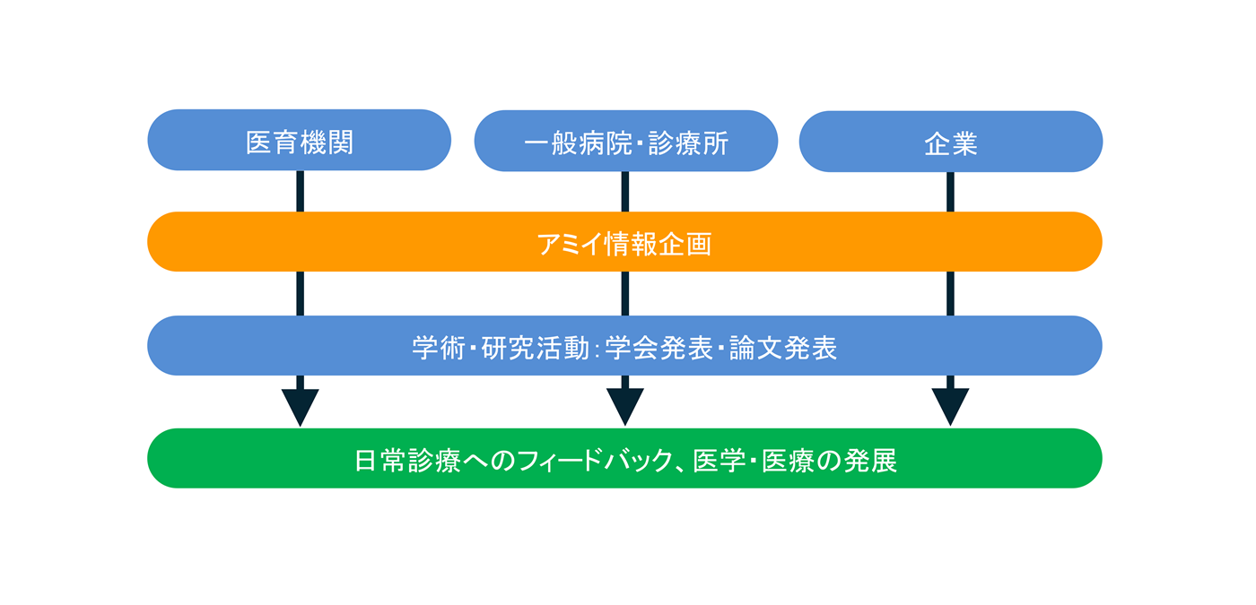 統計解析・論文作成代行・論文執筆代行のアミイ情報企画のソリューション1