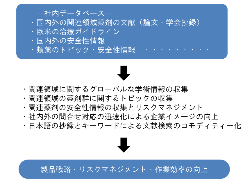 統計解析・論文作成代行・論文執筆代行のアミイ情報企画の社内情報データベース作成メリットのイメージ