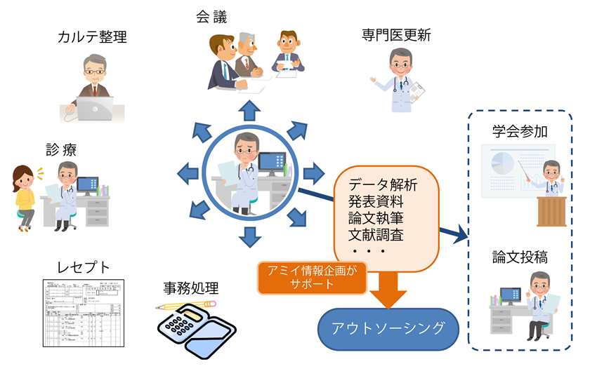 統計解析・論文作成代行・論文執筆代行のアミイ情報企画